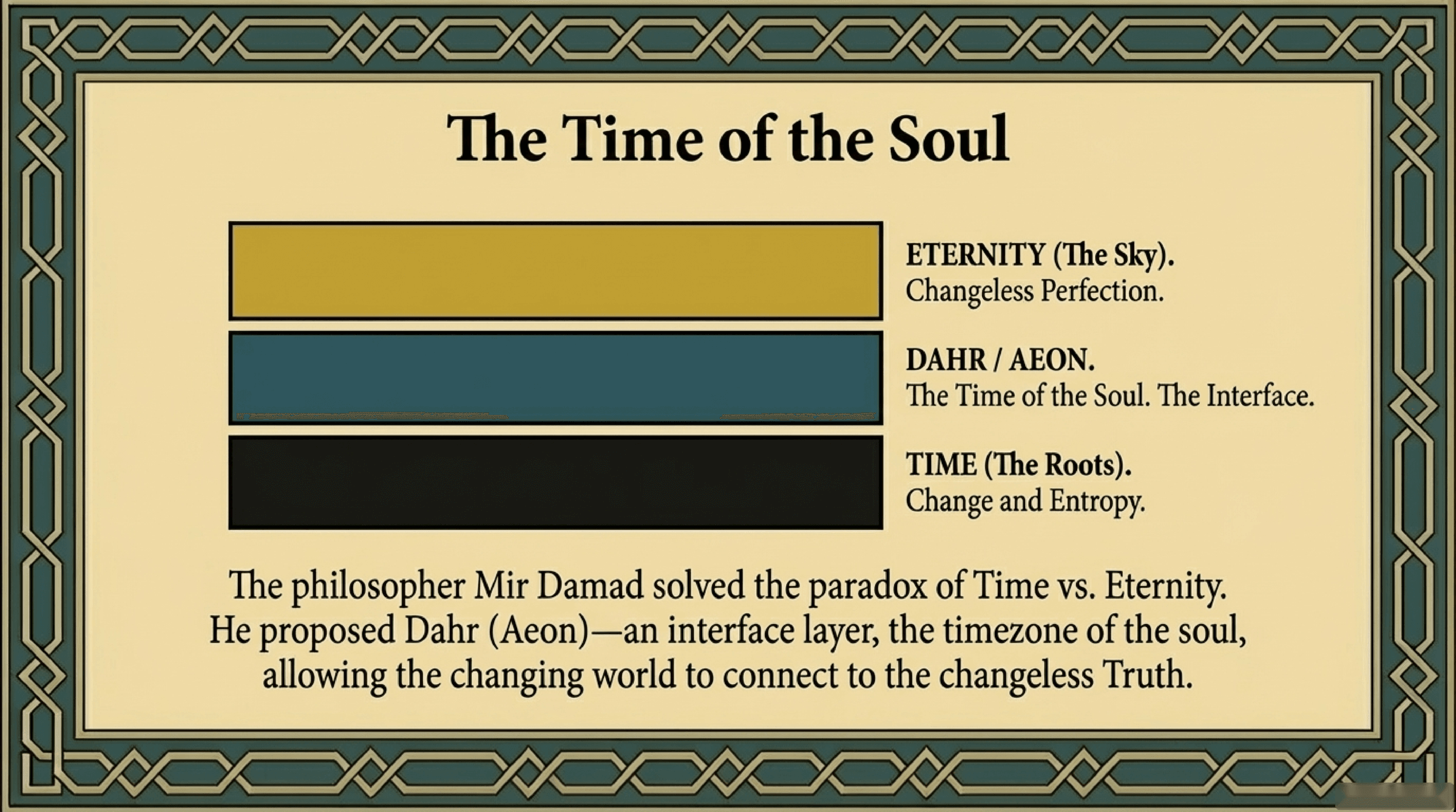 Diagram illustrating Persian philosophy concept of multiple time layers and consciousness levels